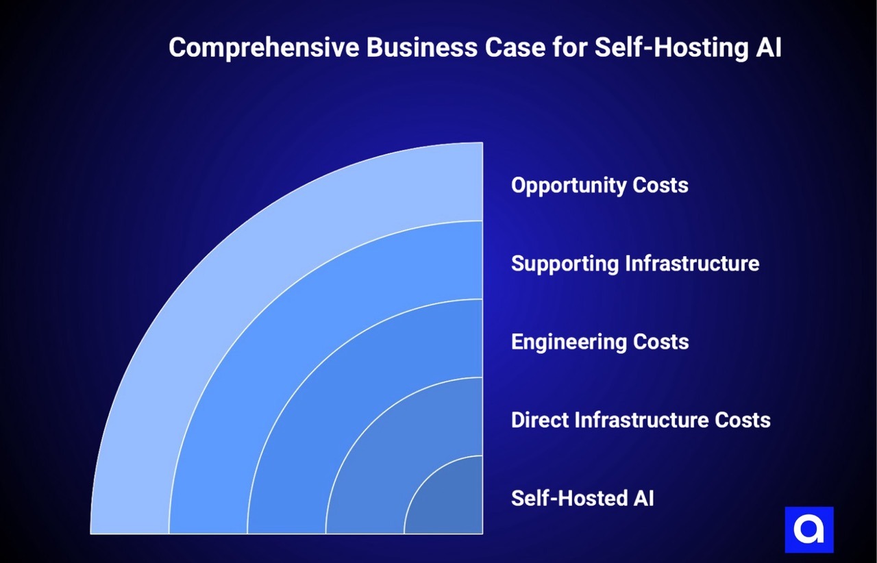 business case for self-hosting ai