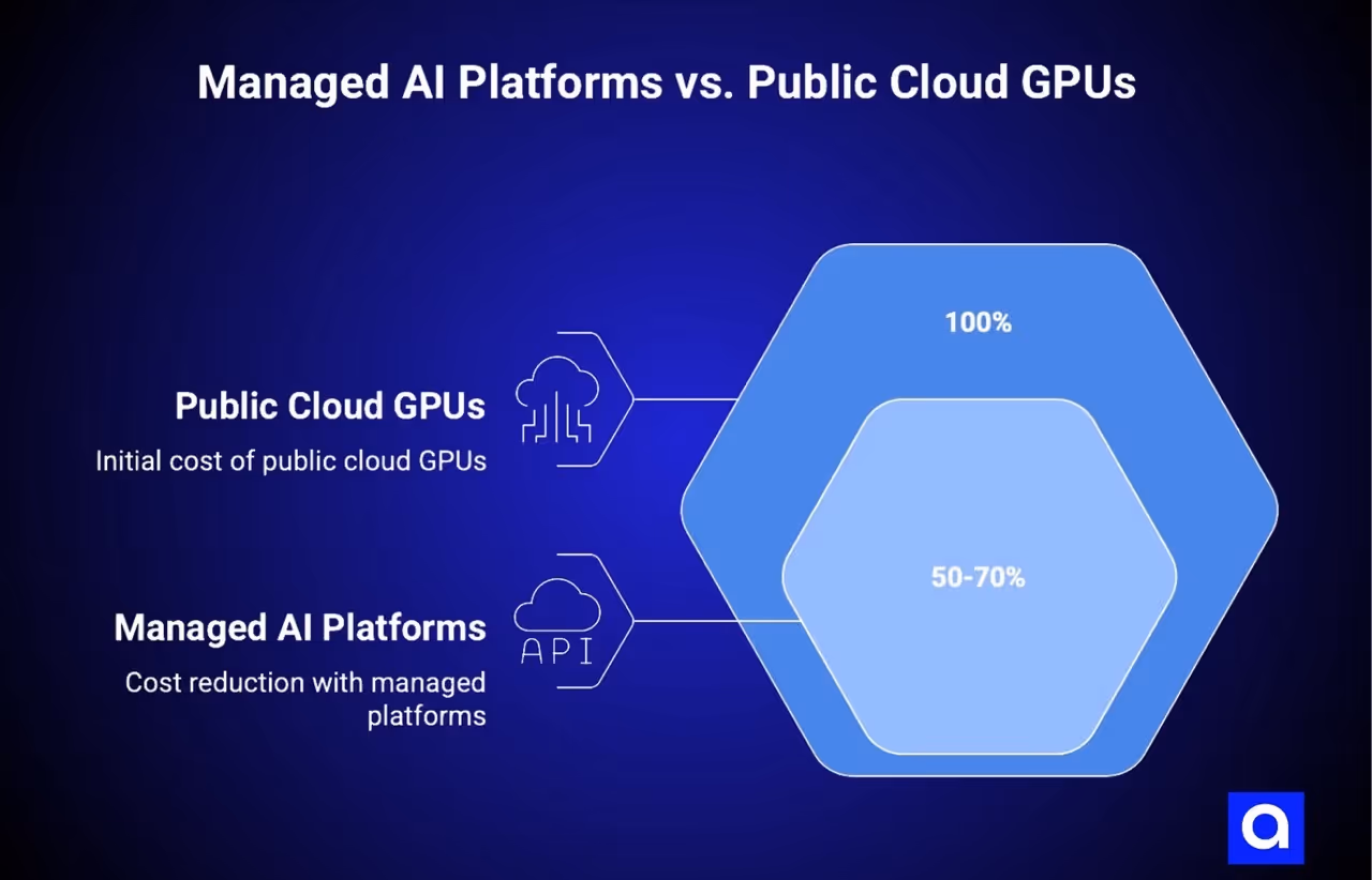 managed ai platforms vs public cloud GPUs