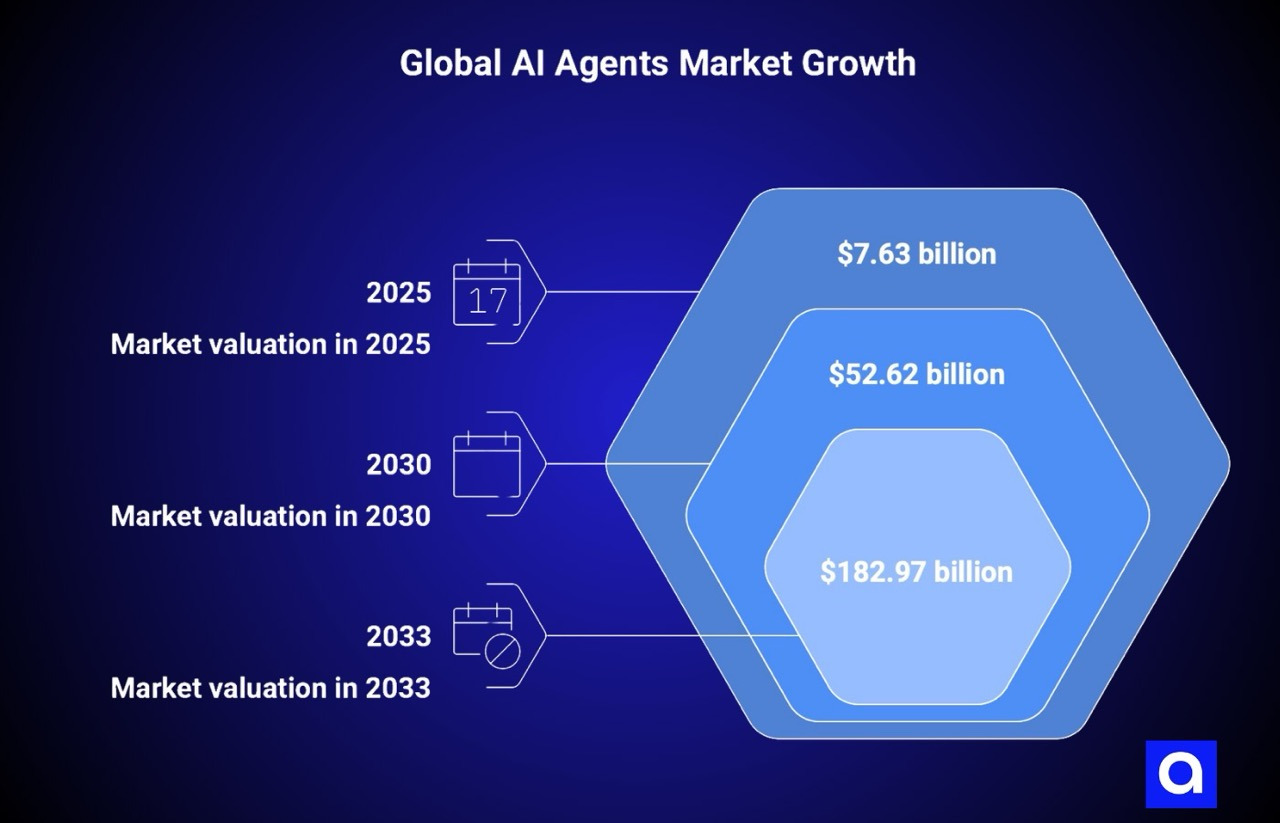 Global AI Agents Market Growth