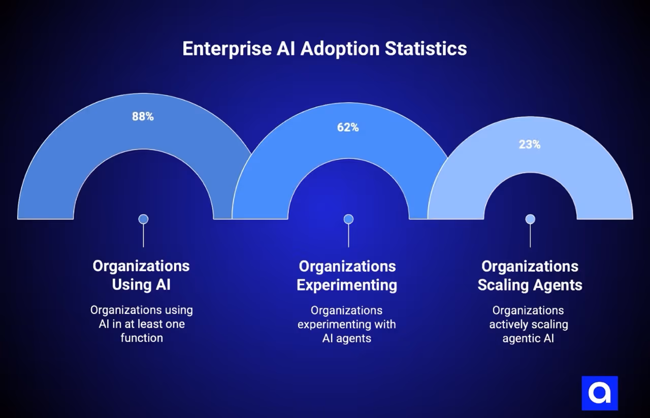 Enterprise AI Adoption Statistics
