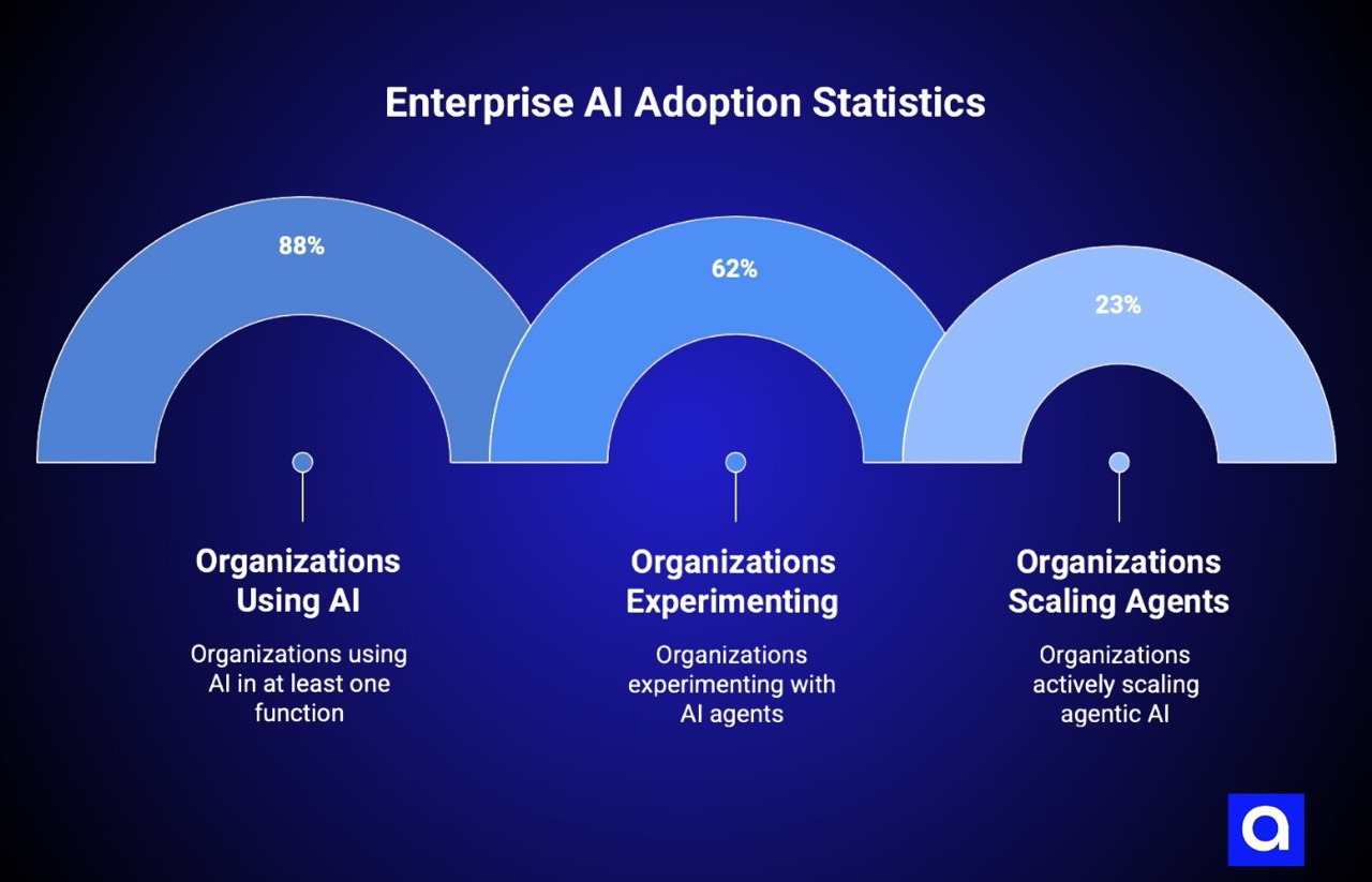 Enterprise AI Adoption Statistics