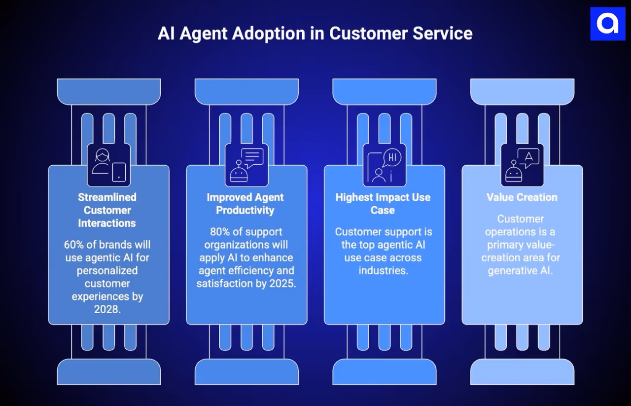 AI Agent Adoption in Customer Service