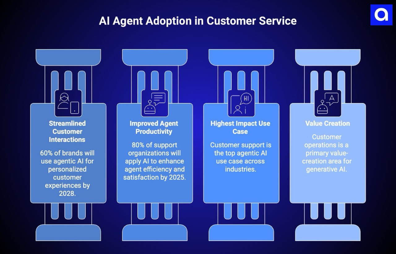 AI Agent Adoption in Customer Service
