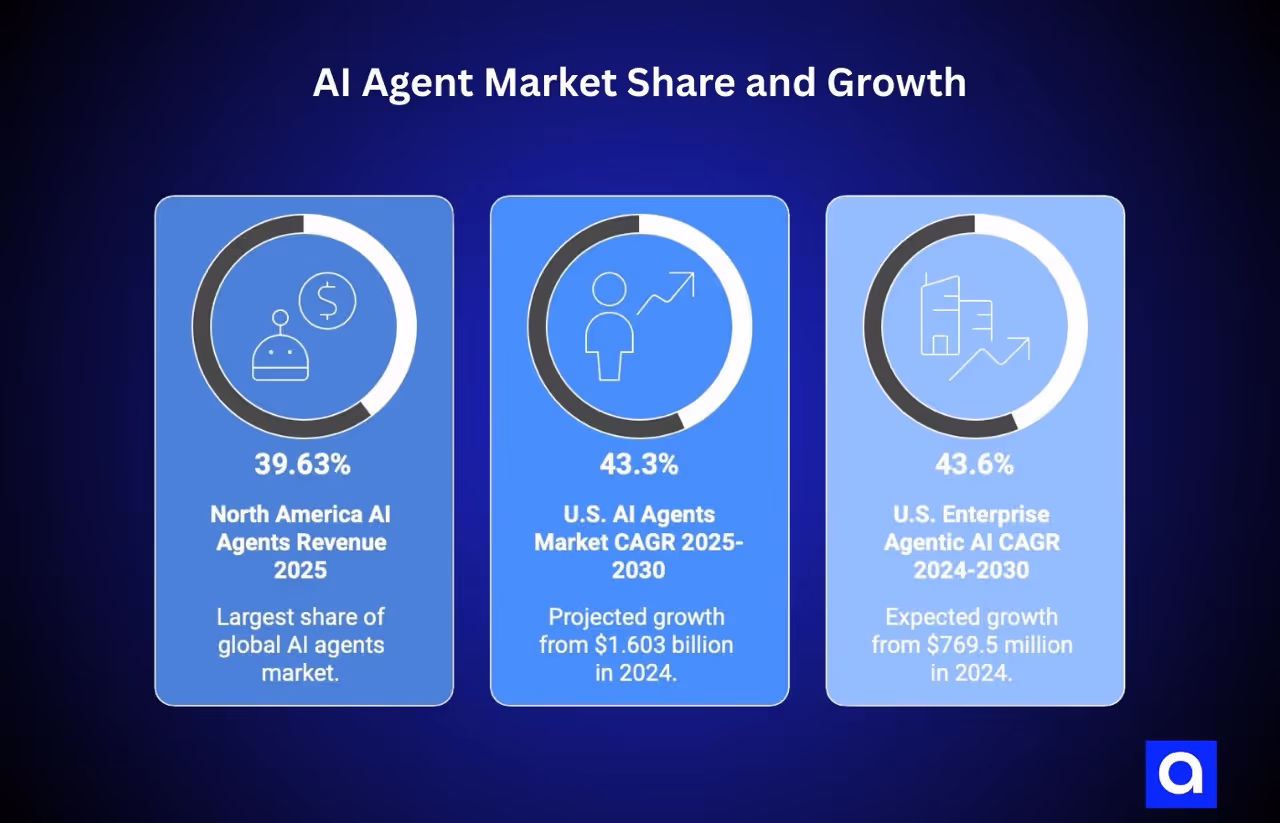 AI Agent Market Share and Growth