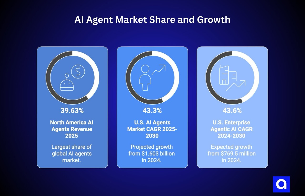 AI Agent Market Share and Growth