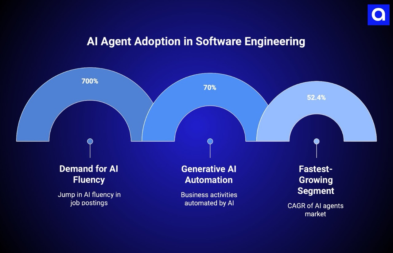 AI Agent Adoption in Software Engineering