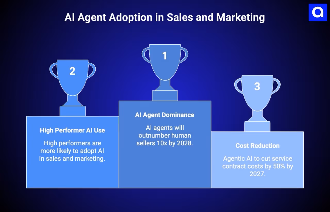 AI Agent Adoption in Sales and Marketing