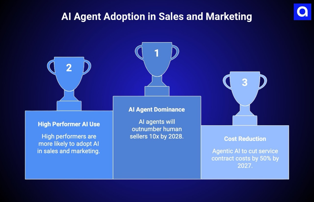 AI Agent Adoption in Sales and Marketing