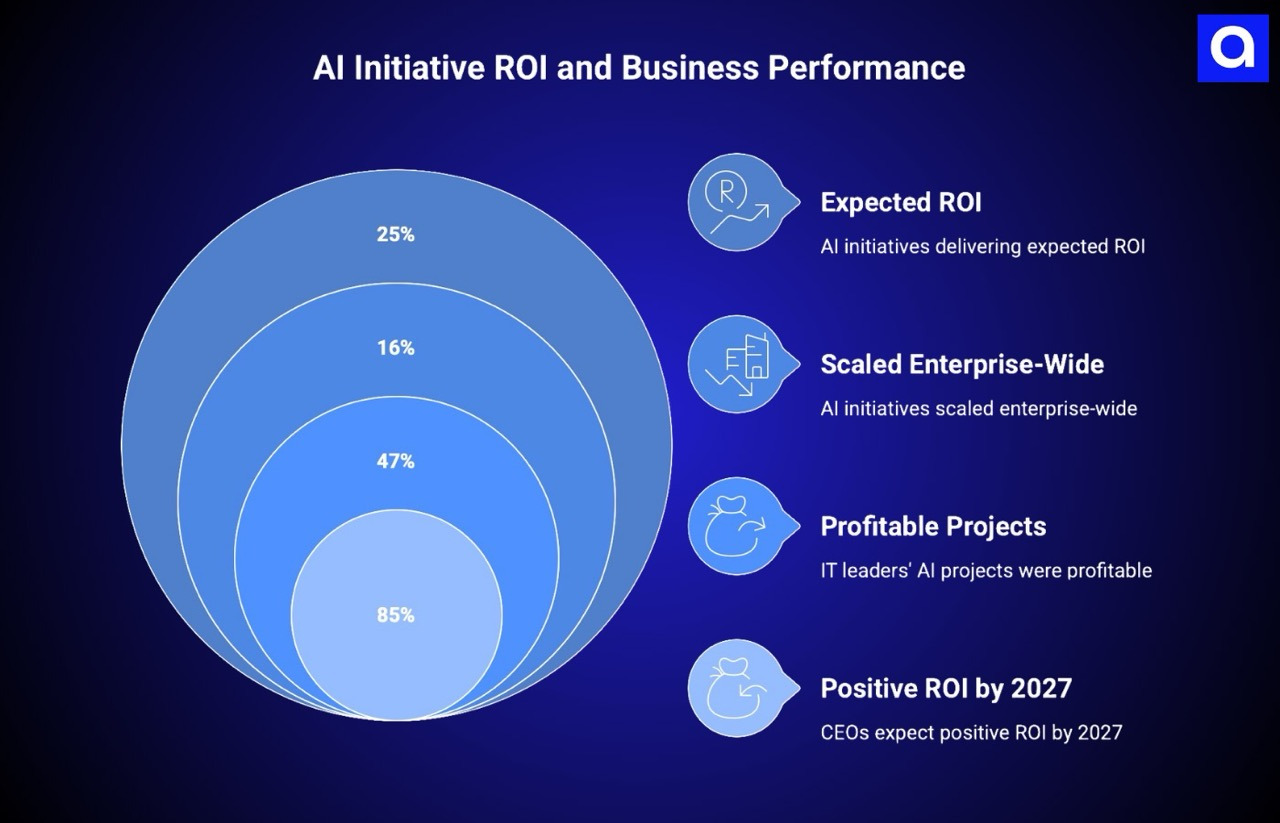AI Inititive ROI and Business Performance