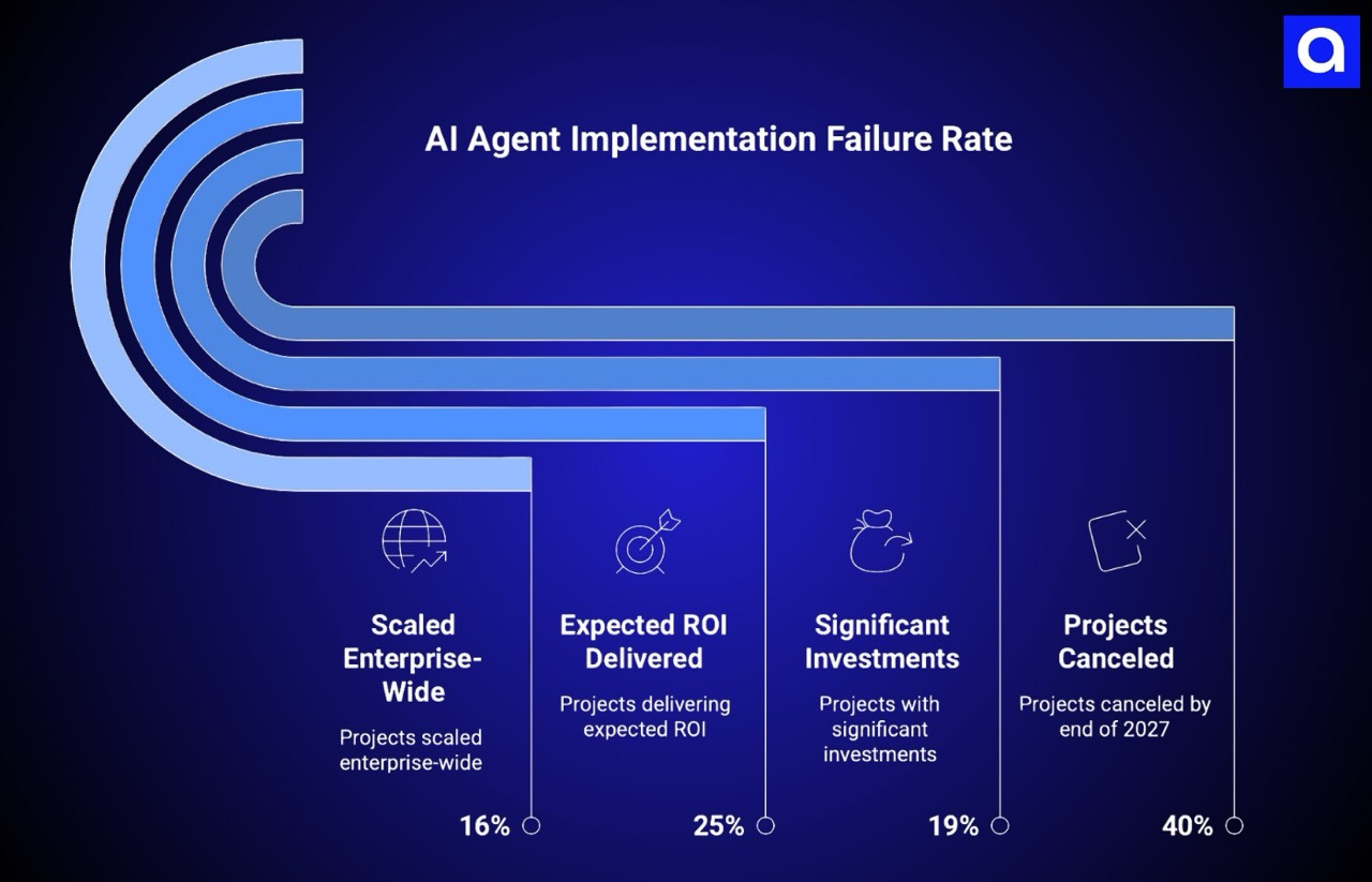 AI Agent Implementation Failure Rate