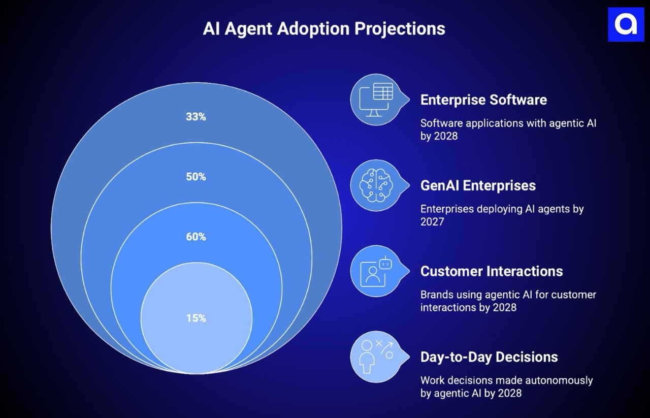 AI Agent Adoption Projections