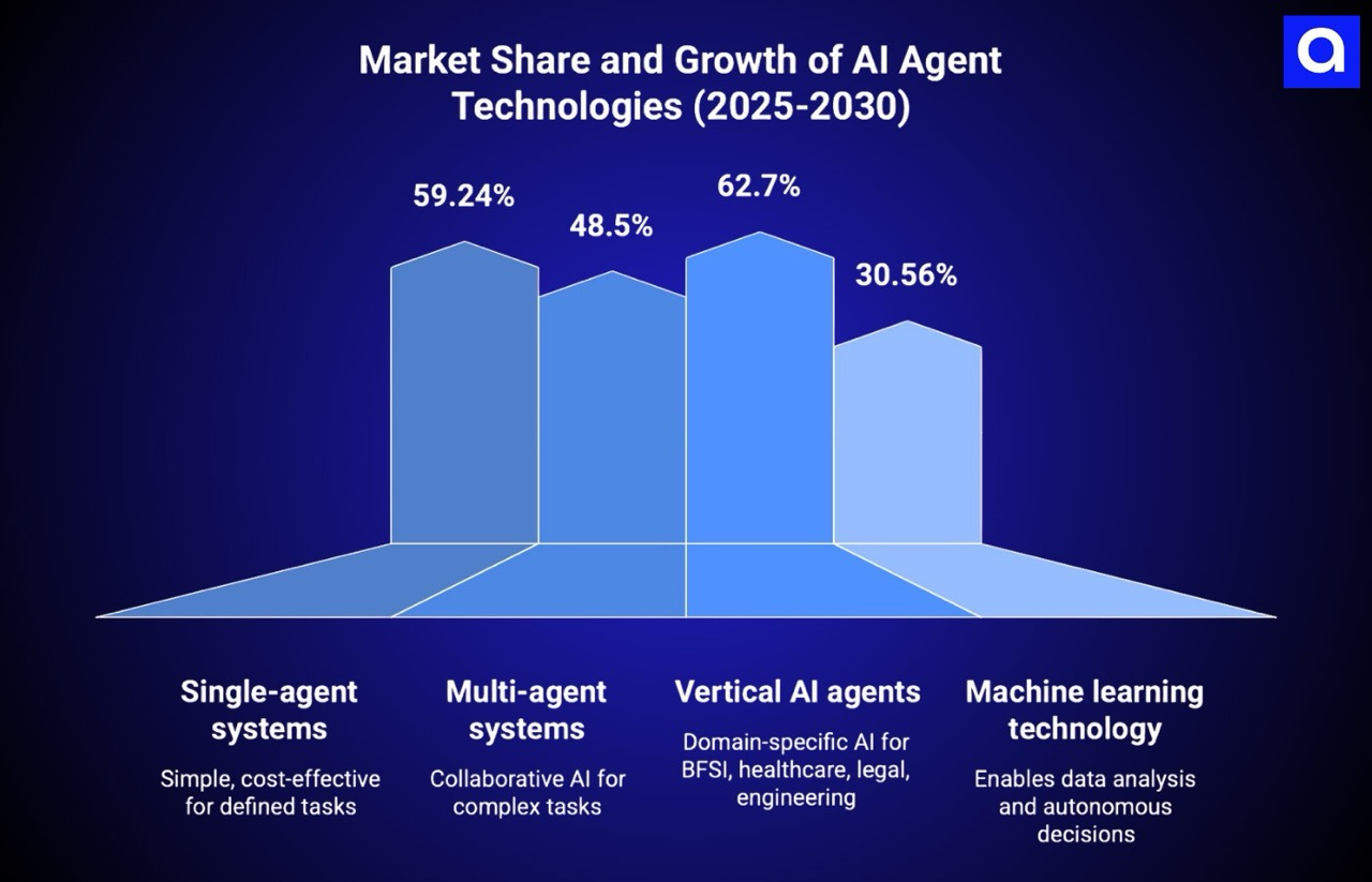 Market Share and Growth of AI Agent Technologies (2025-2030)