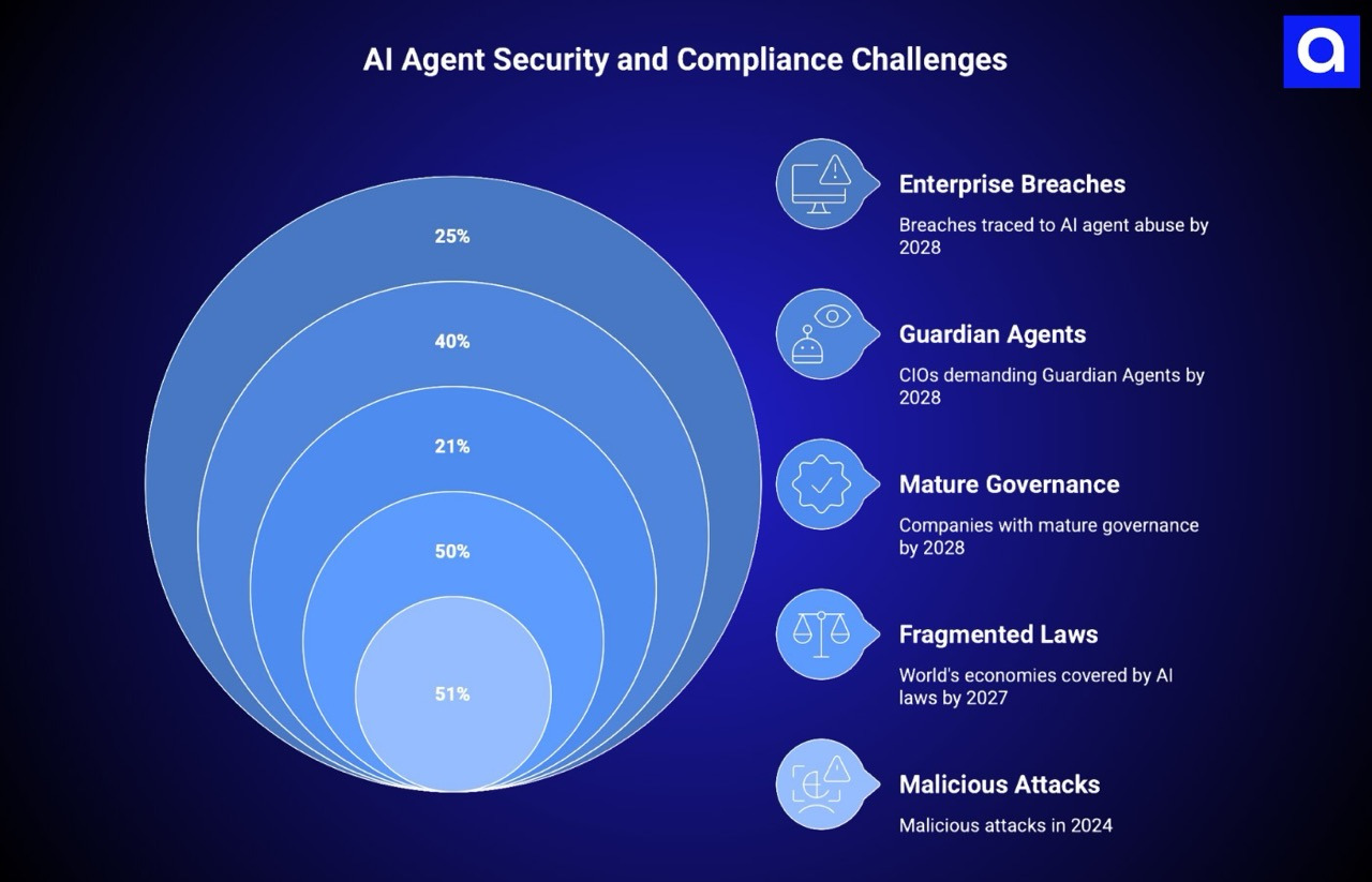AI Agent Security and Compliance Challenges