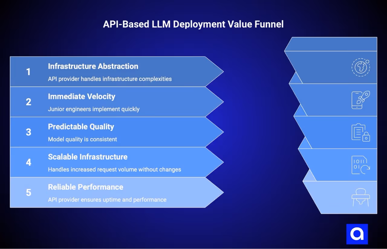 API-Based LLM Deployment Value Funnel