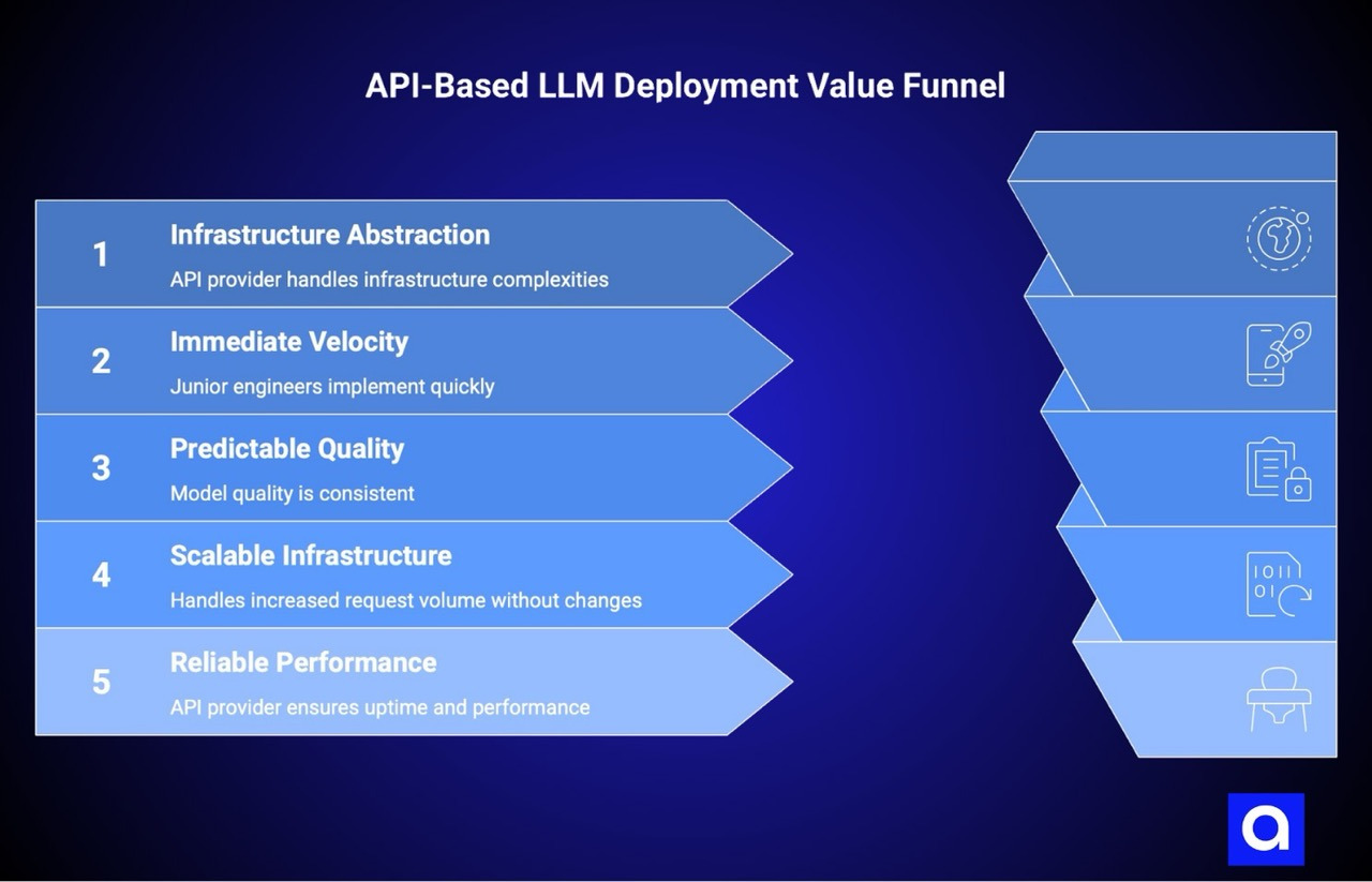 API-Based LLM Deployment Value Funnel