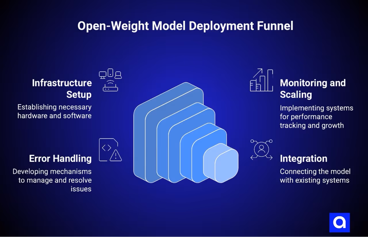 Open-Weight Model Deployment Funnel