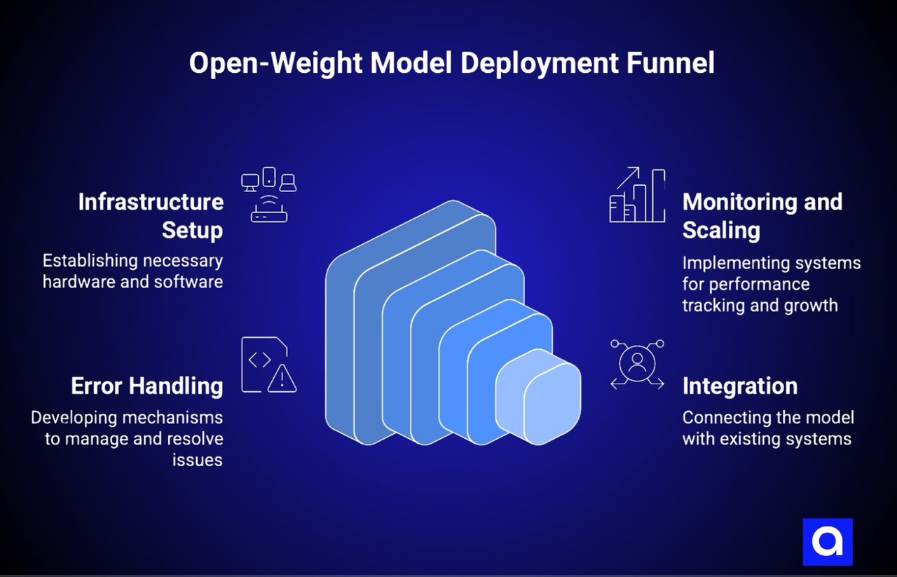 Open-Weight Model Deployment Funnel
