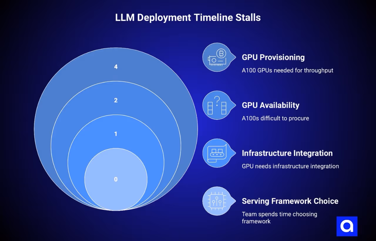 LLM Deployment Timeline Stalls