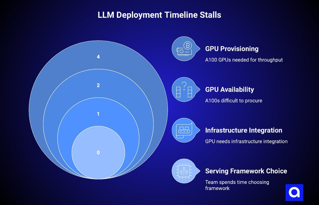 LLM Deployment Timeline Stalls