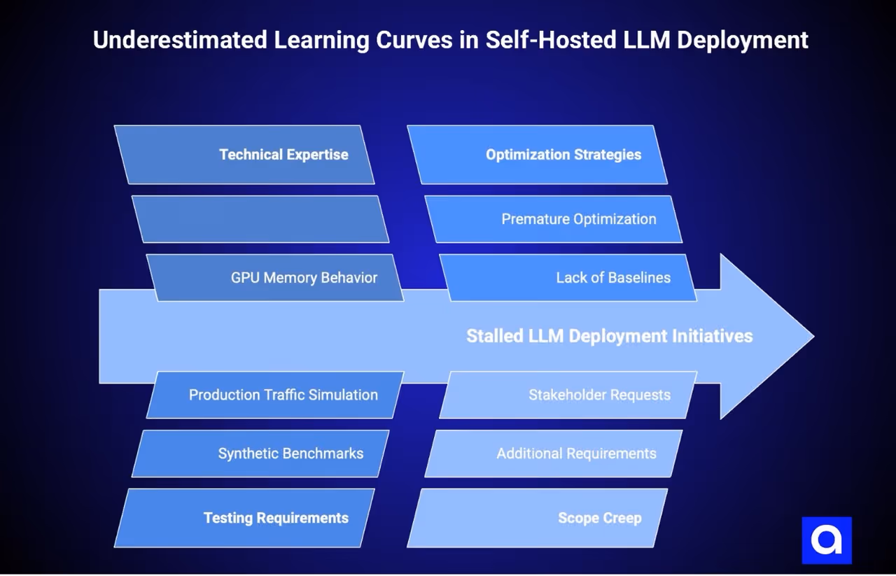 Underestimated Learning Curves in Self-Hosted LLM Deployment