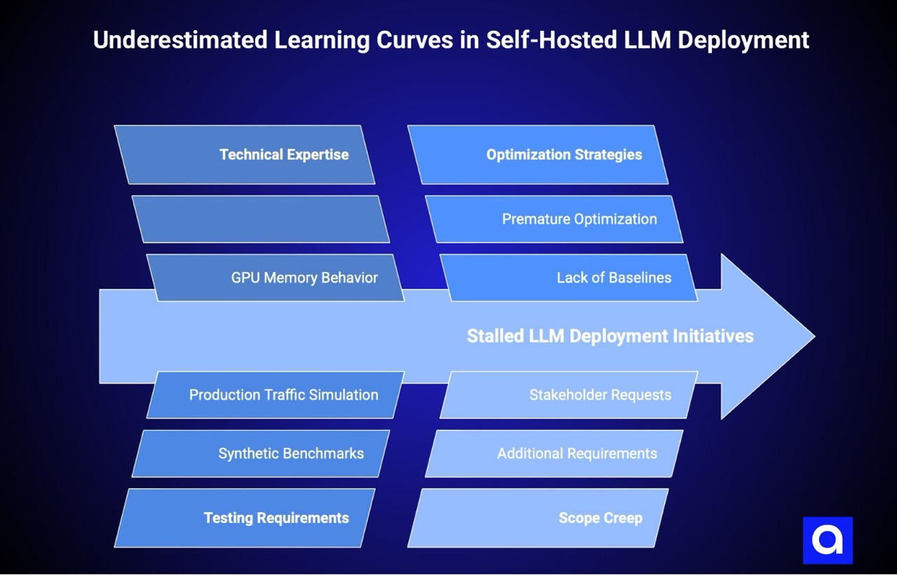 Underestimated Learning Curves in Self-Hosted LLM Deployment