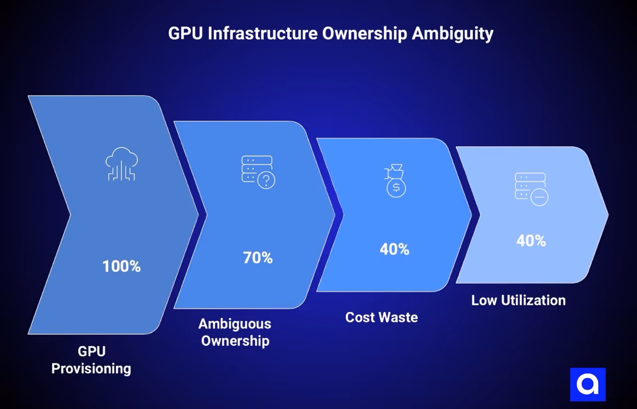 GPU Infrastructure Ownership Ambiguity