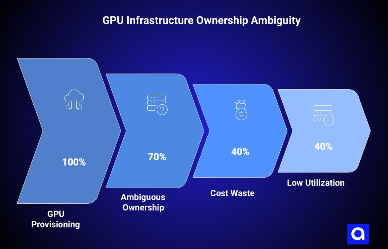GPU Infrastructure Ownership Ambiguity