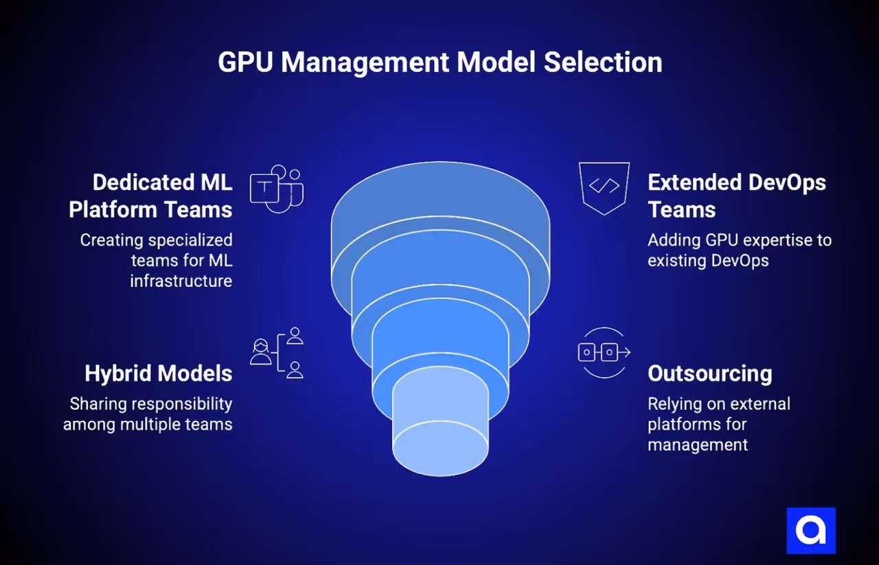 GPU Management Model Selection