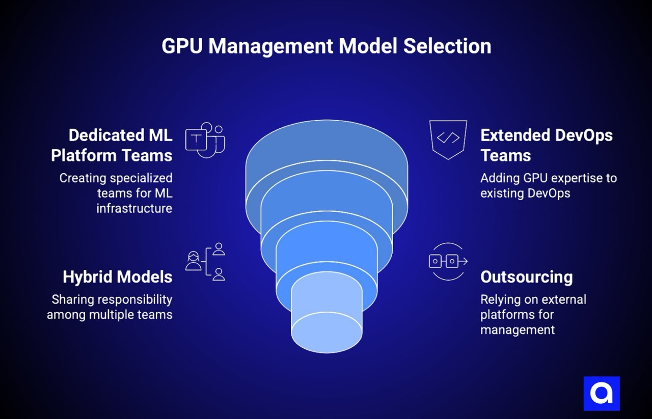 GPU Management Model Selection