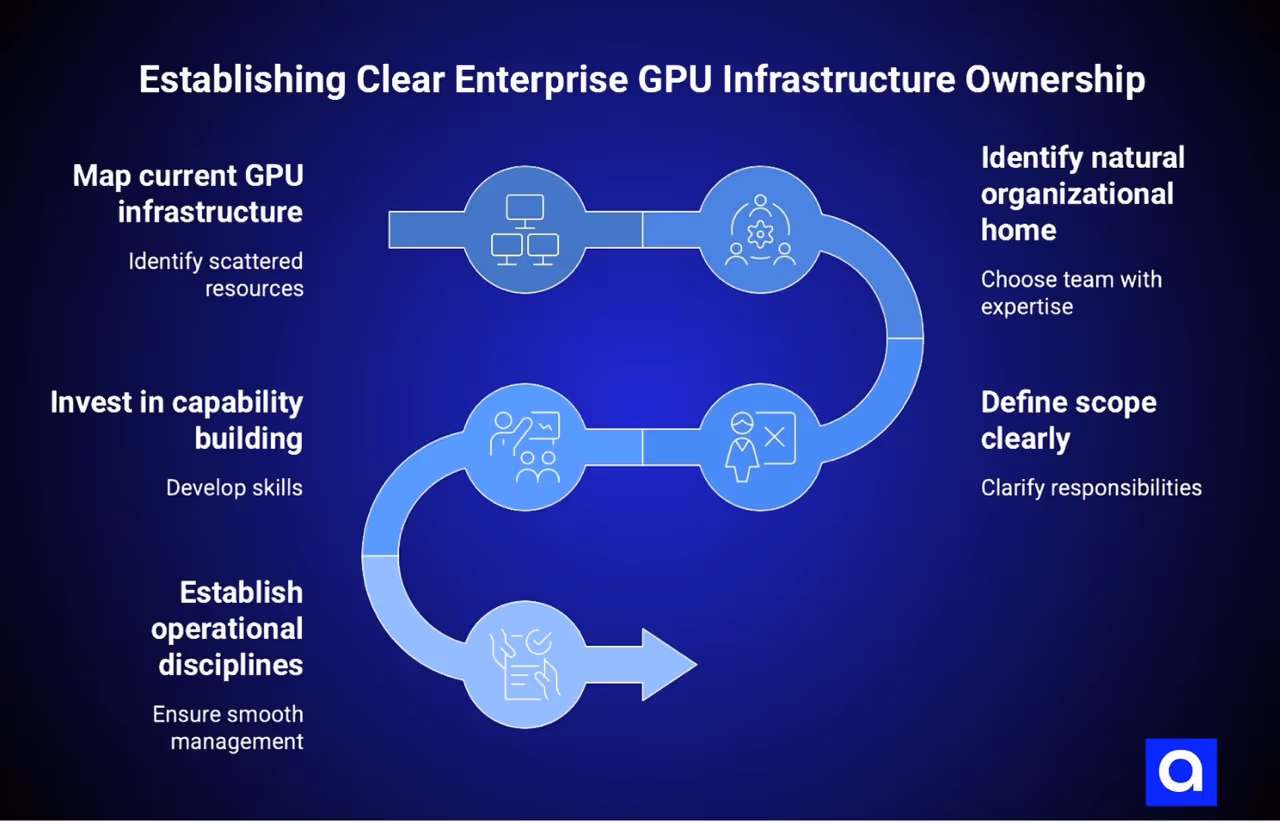 Establishing Clear Enterprise GPU Infrastructure Ownership