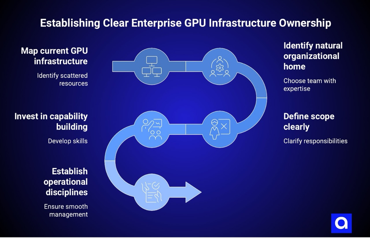 Establishing Clear Enterprise GPU Infrastructure Ownership