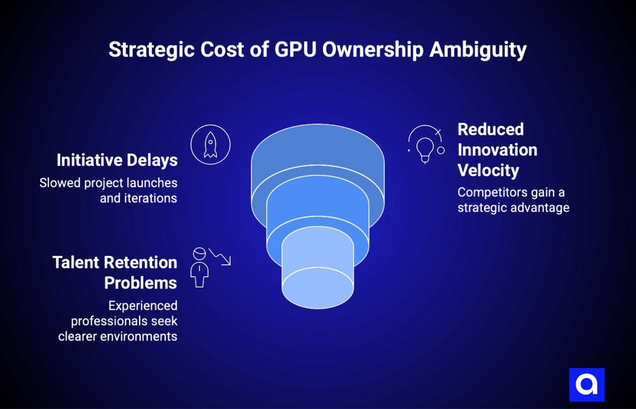 Strategic Cost of GPU Ownership Ambiguity