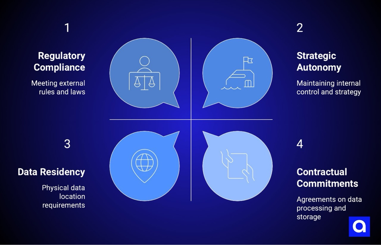 Data sovereignty requirements