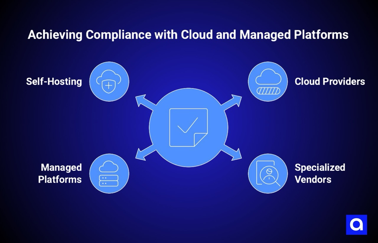 Achieving compliance with cloud and managed platforms