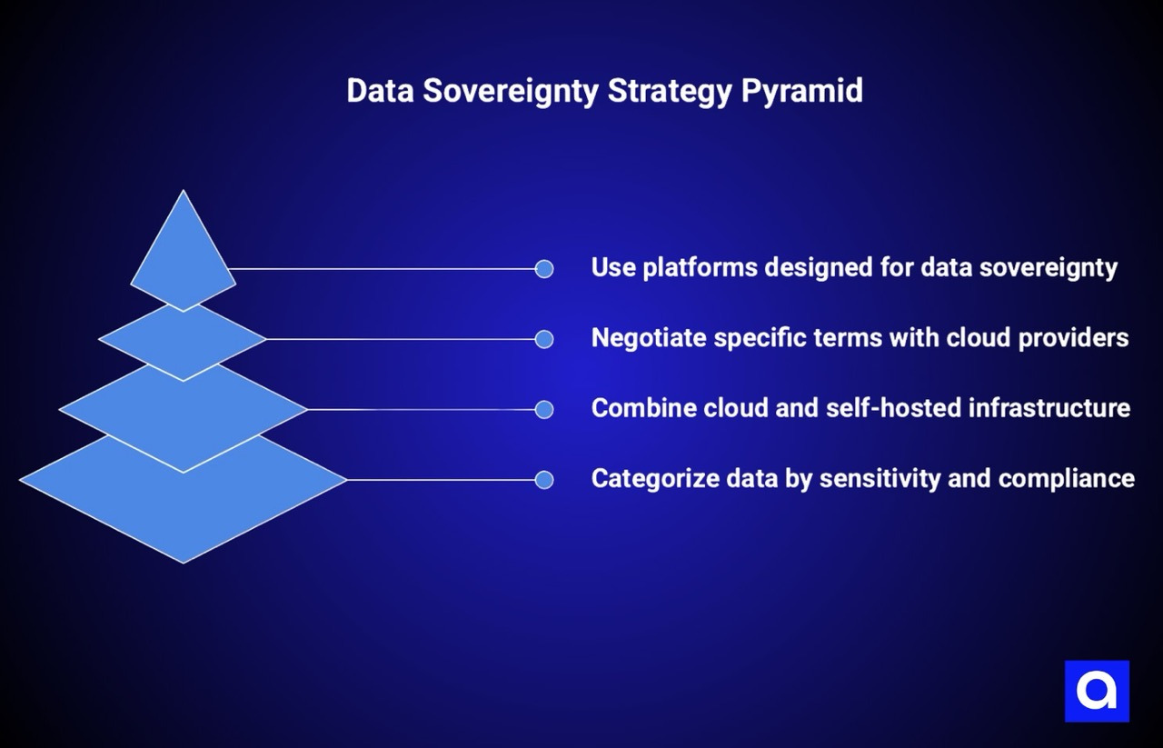 Data Sovereignty Strategy Pyramid