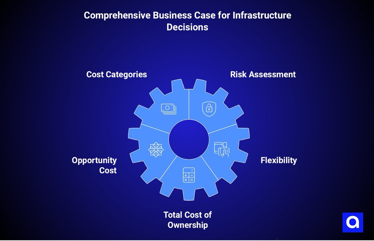 Comprehensive Business Case for Infrastructure Decisions