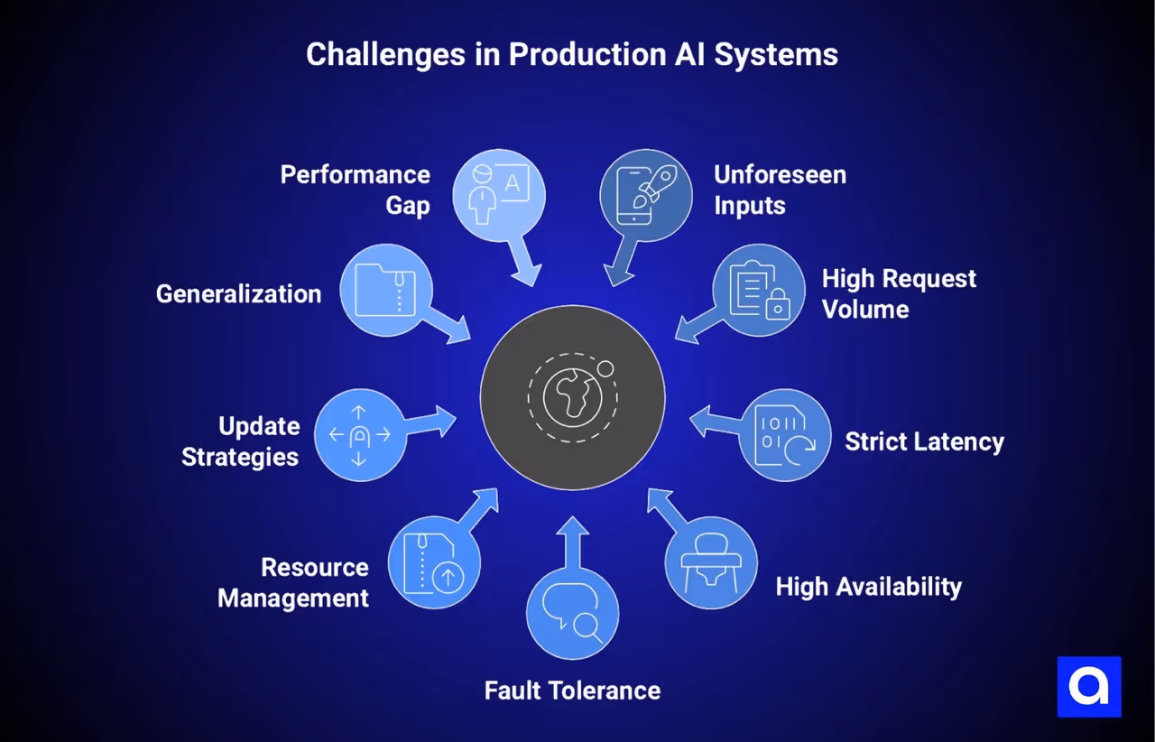 Challenges in Production AI Systems