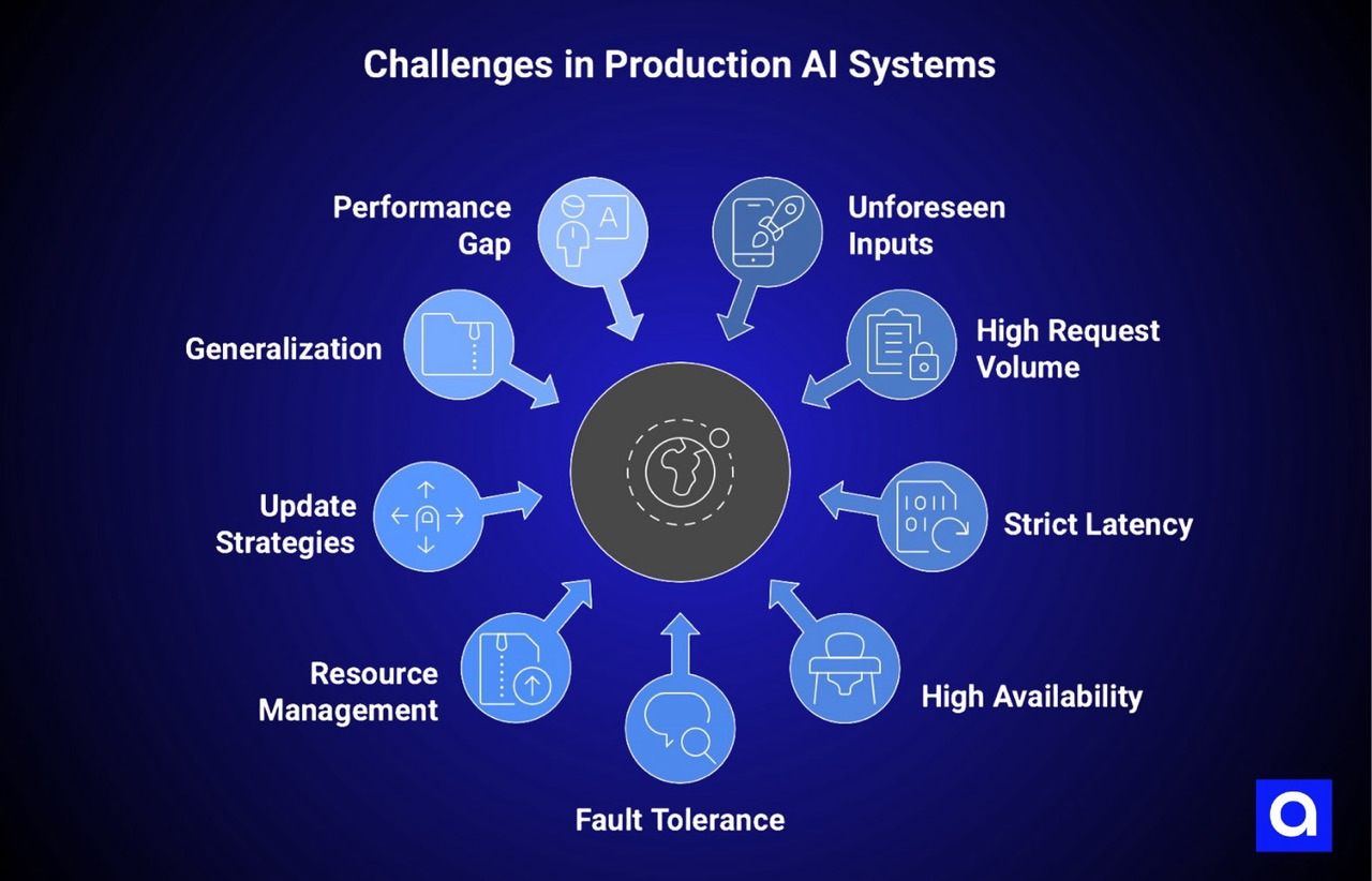 Challenges in Production AI Systems