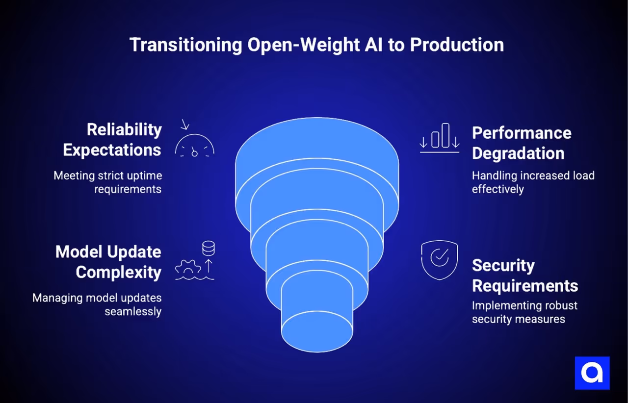 Transitioning Open-Weight AI to Production