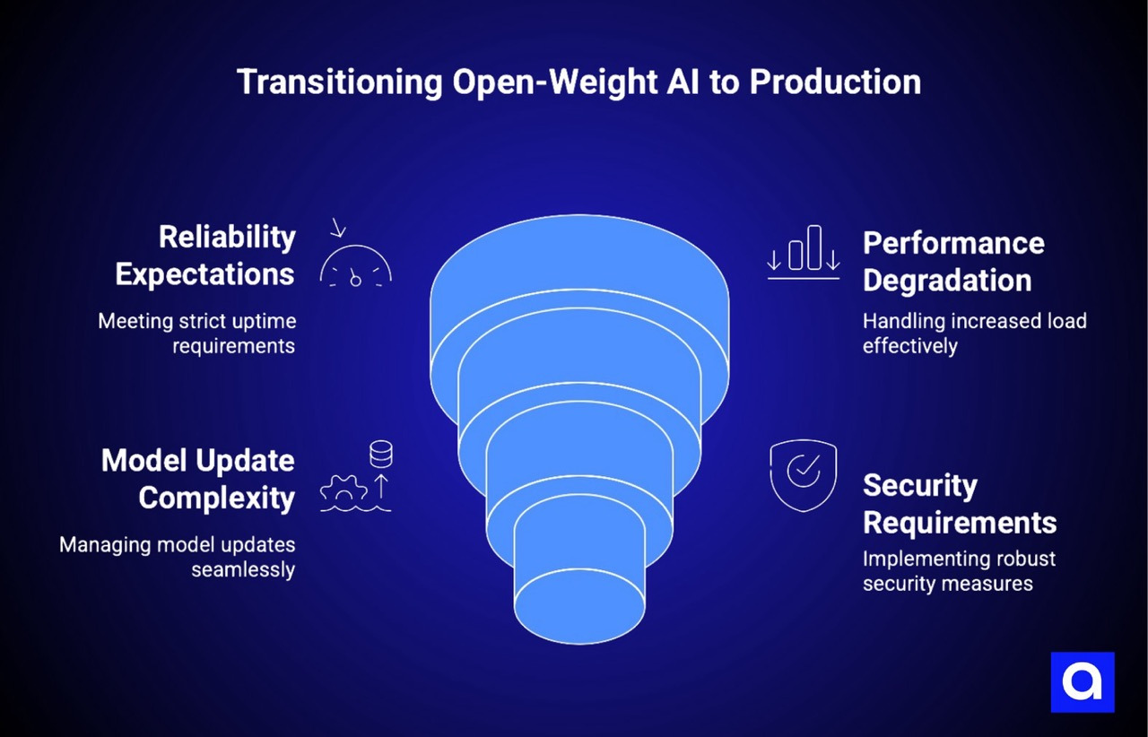 Transitioning Open-Weight AI to Production