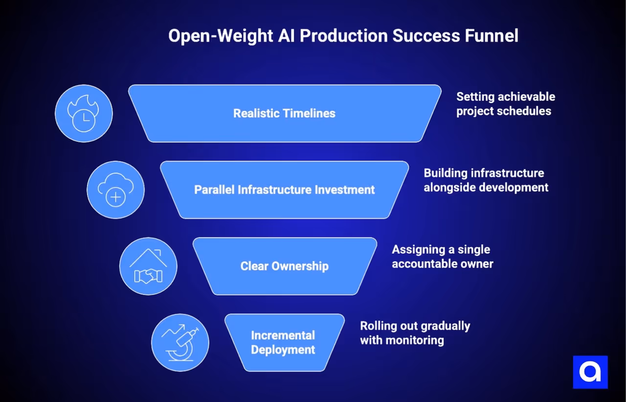 Open-Weight AI Production Succes Funnel