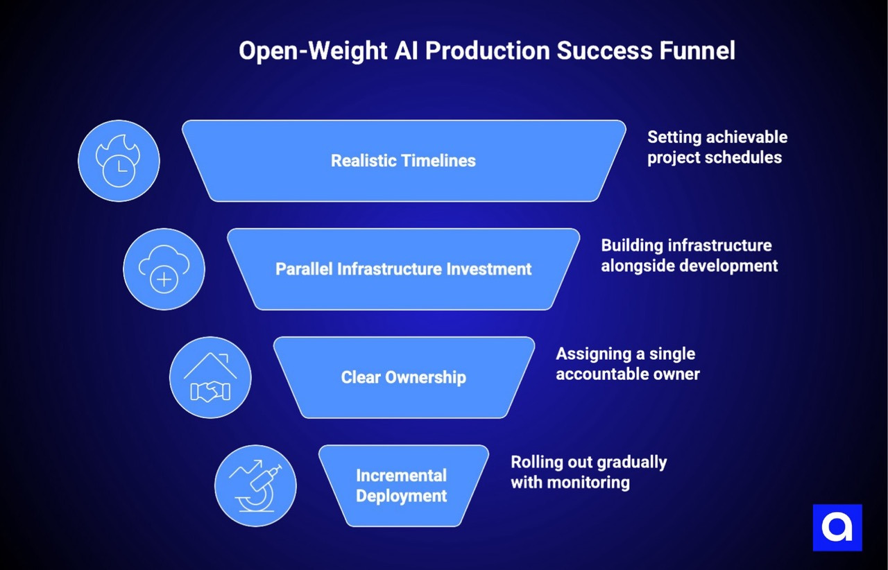 Open-Weight AI Production Succes Funnel