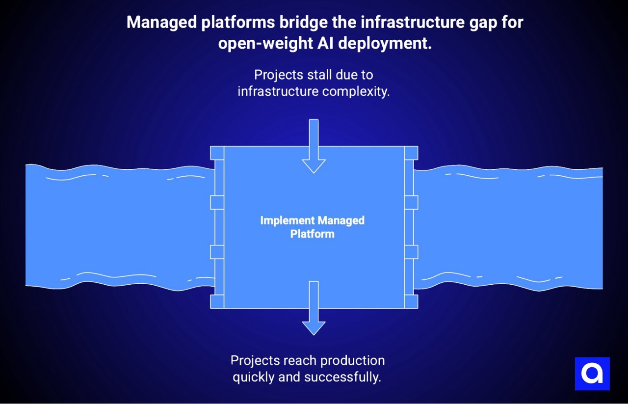 Managed platforms bridge the infrastructure gap for open-weight AI deployment