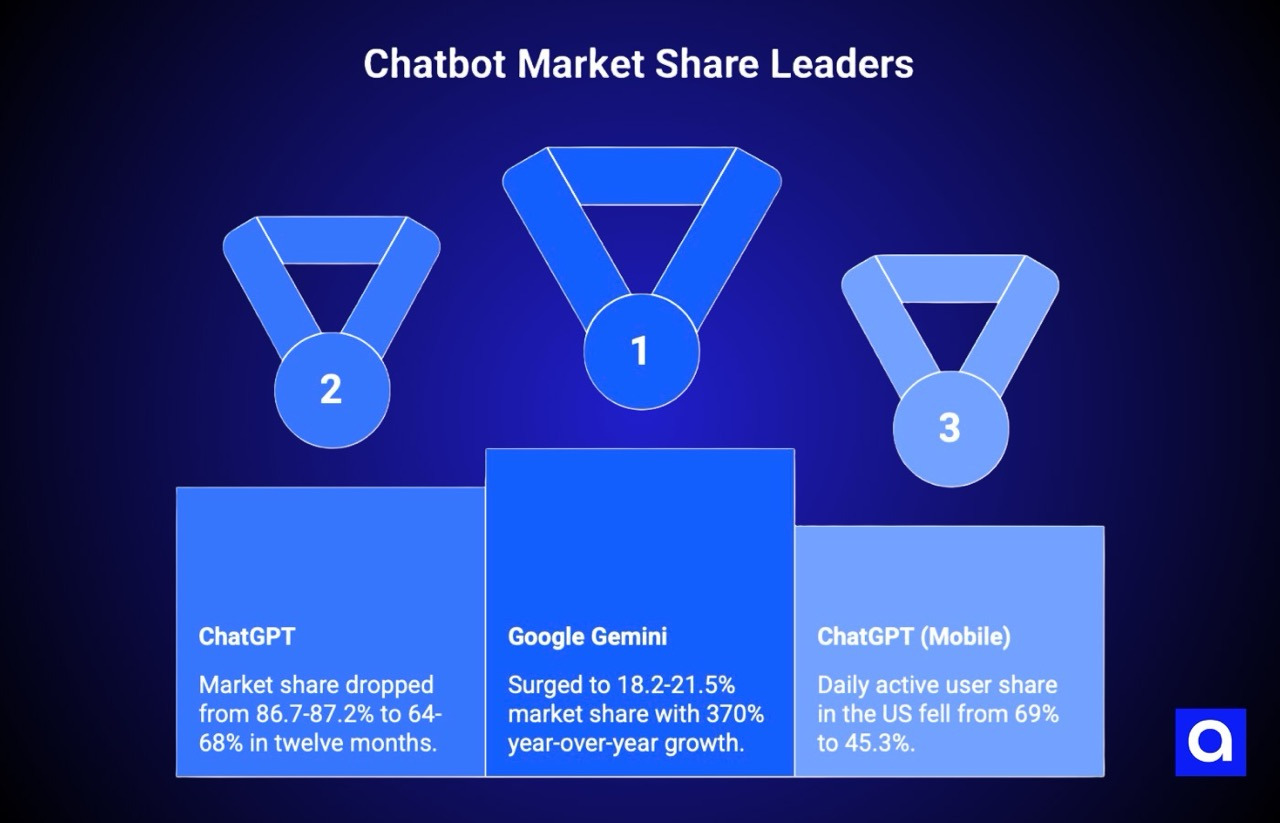 Chatbor Market Share Leaders