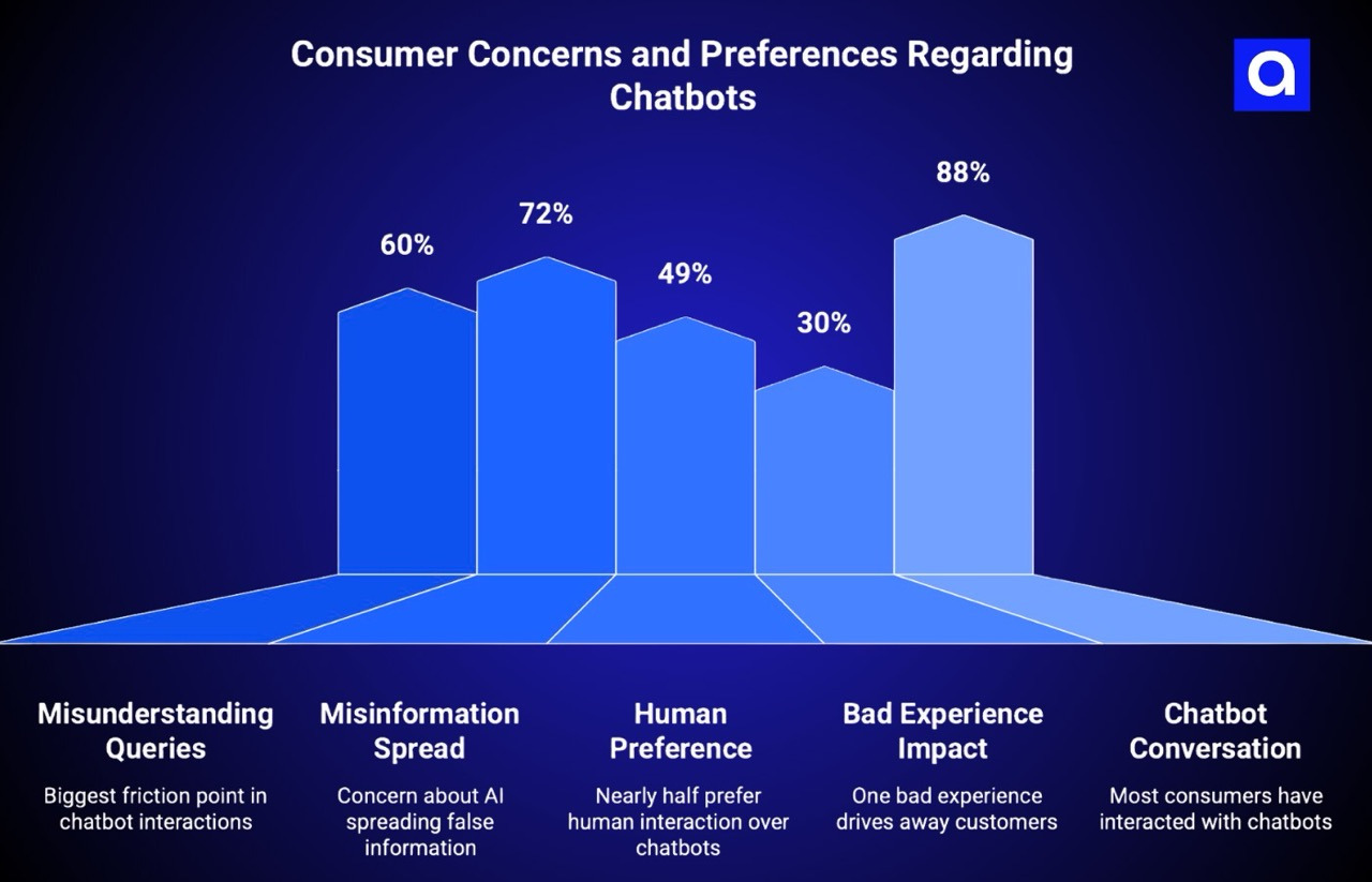 Consumer Concerns and Preferences Regarding Chatbots