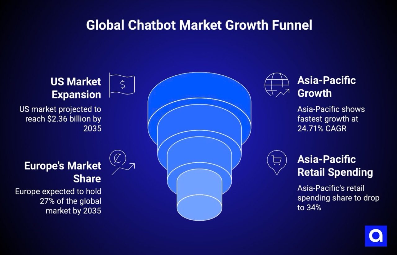 Global Chatbot Market Growth Funnel