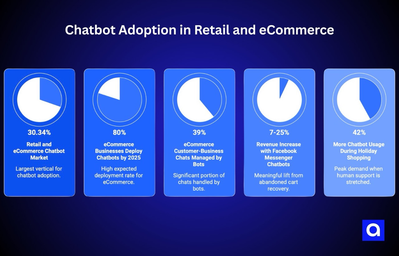 Chatbot Adoption in Retail and eCommerce
