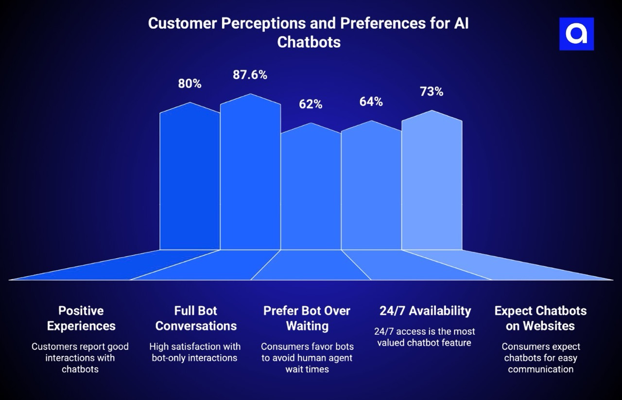 Customer Perceptions and Preferences for AI Chatbots