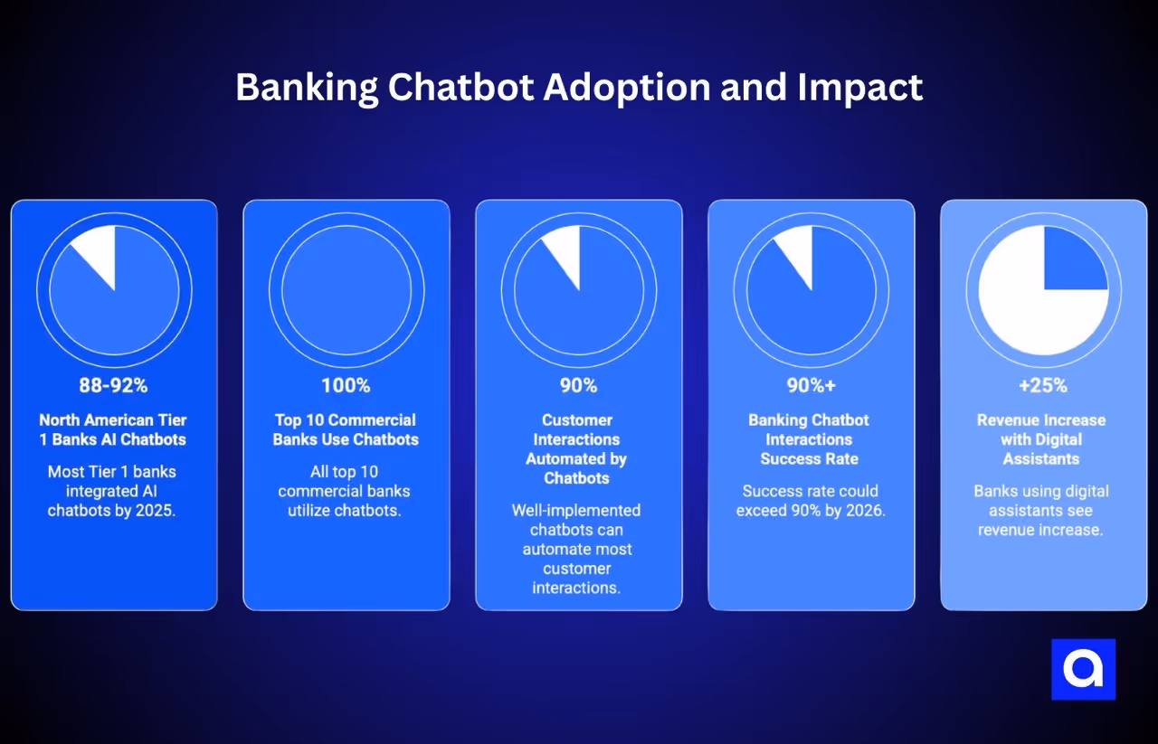Banking Chatbot Adoption and Impact
