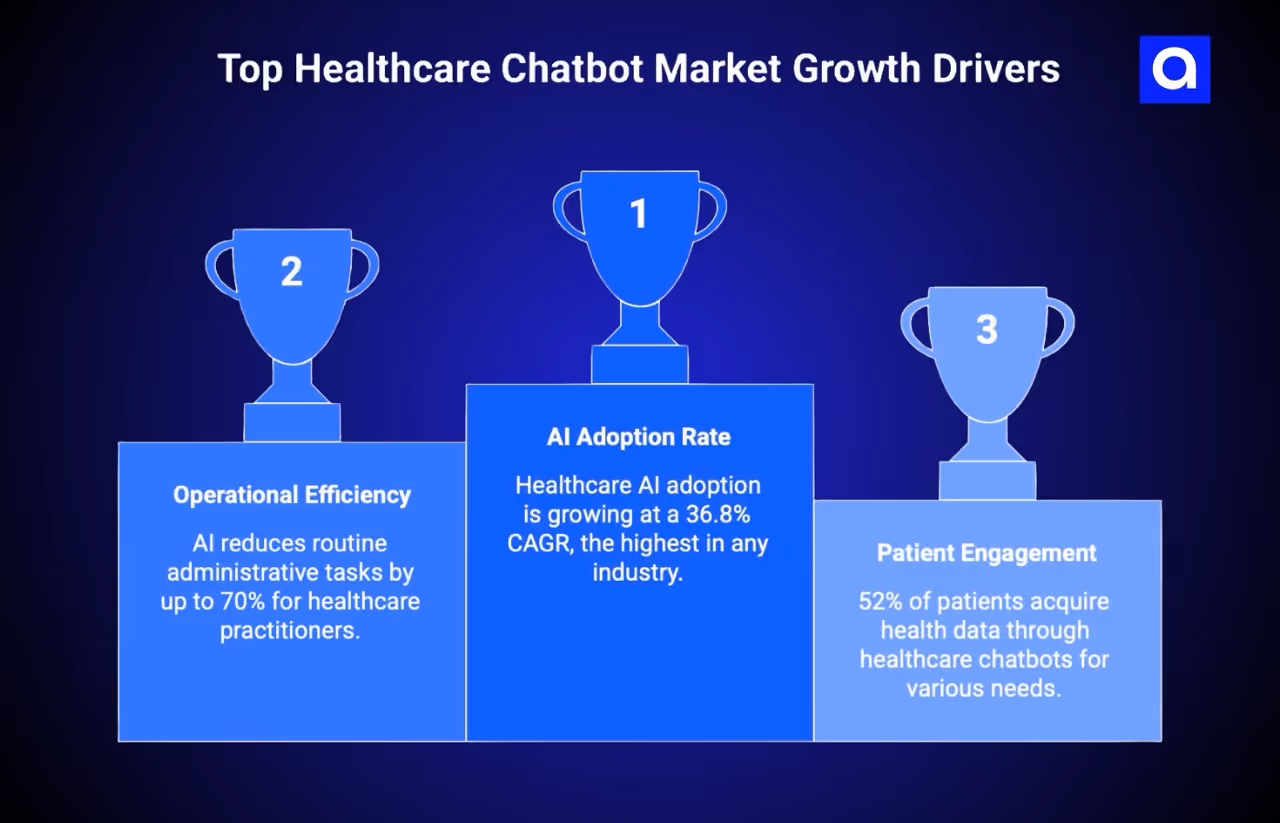 Top Healthcare Chatbot Market Growth Dr